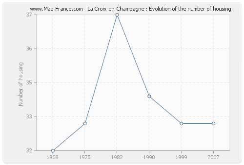 La Croix-en-Champagne : Evolution of the number of housing